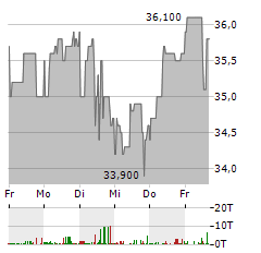 SHELLY GROUP Aktie 5-Tage-Chart