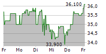 SHELLY GROUP SE 5-Tage-Chart