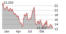 SHENANDOAH TELECOMMUNICATIONS COMPANY Chart 1 Jahr