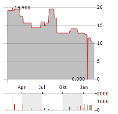 SHENANDOAH TELECOMMUNICATIONS COMPANY Jahres Chart