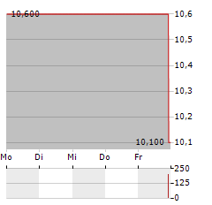 SHENANDOAH TELECOMMUNICATIONS Aktie 5-Tage-Chart