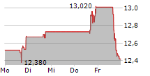 SHENANDOAH TELECOMMUNICATIONS COMPANY 5-Tage-Chart