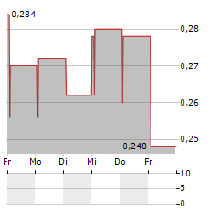 SHENWAN HONGYUAN GROUP Aktie 5-Tage-Chart