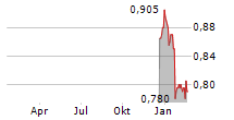 SHENZHEN EXPRESSWAY CORP LTD Chart 1 Jahr