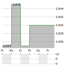 SHENZHEN EXPRESSWAY Aktie 5-Tage-Chart