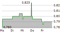 SHENZHEN EXPRESSWAY CORP LTD 5-Tage-Chart