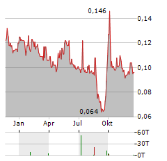 SHENZHEN INVESTMENT Aktie Chart 1 Jahr