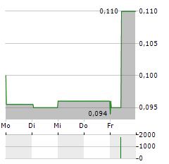 SHENZHEN INVESTMENT Aktie 5-Tage-Chart