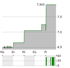 SHENZHOU INTERNATIONAL GROUP HOLDINGS LTD ADR Aktie 5-Tage-Chart