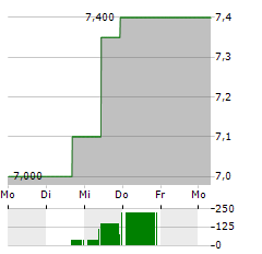 SHENZHOU INTERNATIONAL Aktie 5-Tage-Chart