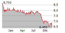 SHEPHERD NEAME LTD Chart 1 Jahr