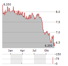 SHEPHERD NEAME Aktie Chart 1 Jahr