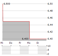 SHEPHERD NEAME Aktie 5-Tage-Chart