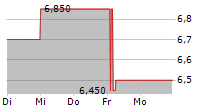 SHEPHERD NEAME LTD 5-Tage-Chart