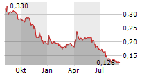 SHERRITT INTERNATIONAL CORP Chart 1 Jahr