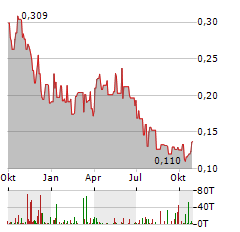 SHERRITT INTERNATIONAL Aktie Chart 1 Jahr