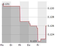 SHERRITT INTERNATIONAL CORP Chart 1 Jahr