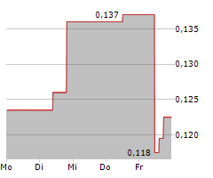 SHERRITT INTERNATIONAL CORP Chart 1 Jahr