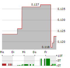 SHERRITT INTERNATIONAL Aktie 5-Tage-Chart