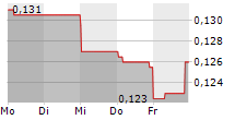 SHERRITT INTERNATIONAL CORP 5-Tage-Chart