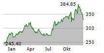 SHERWIN-WILLIAMS COMPANY Chart 1 Jahr