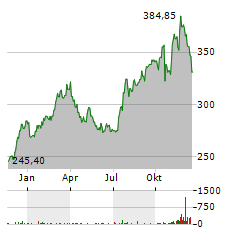 SHERWIN-WILLIAMS Aktie Chart 1 Jahr