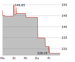 SHERWIN-WILLIAMS COMPANY Chart 1 Jahr