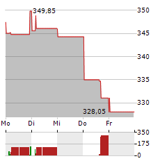 SHERWIN-WILLIAMS Aktie 5-Tage-Chart