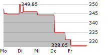 SHERWIN-WILLIAMS COMPANY 5-Tage-Chart