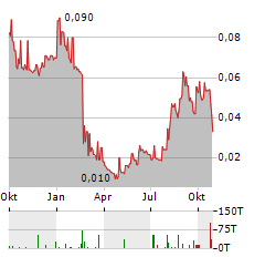 SHIELD THERAPEUTICS Aktie Chart 1 Jahr