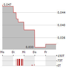 SHIELD THERAPEUTICS Aktie 5-Tage-Chart