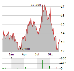 SHIMANO INC ADR Aktie Chart 1 Jahr