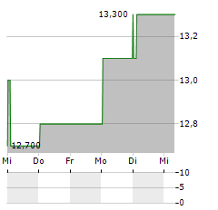 SHIMANO INC ADR Aktie 5-Tage-Chart