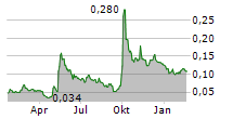 SHIMAO GROUP HOLDINGS LTD Chart 1 Jahr