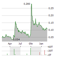 SHIMAO GROUP Aktie Chart 1 Jahr