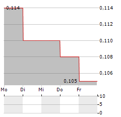 SHIMAO GROUP Aktie 5-Tage-Chart