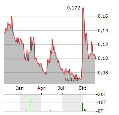 SHIMAO SERVICES Aktie Chart 1 Jahr