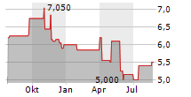 SHIMIZU CORPORATION Chart 1 Jahr