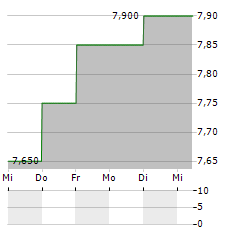 SHIMIZU Aktie 5-Tage-Chart