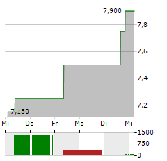 SHIMIZU Aktie 5-Tage-Chart