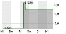 SHIMIZU CORPORATION 5-Tage-Chart