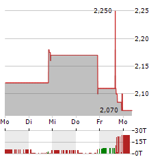 SHIMMICK Aktie 5-Tage-Chart