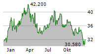 SHIN-ETSU CHEMICAL CO LTD Chart 1 Jahr