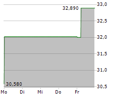 SHIN-ETSU CHEMICAL CO LTD Chart 1 Jahr