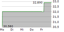 SHIN-ETSU CHEMICAL CO LTD 5-Tage-Chart