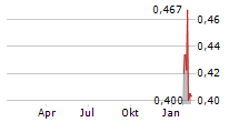 SHINE JUSTICE LTD Chart 1 Jahr