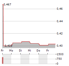 SHINE JUSTICE Aktie 5-Tage-Chart