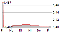 SHINE JUSTICE LTD 5-Tage-Chart