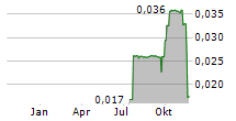 SHINE MINERALS CORP Chart 1 Jahr