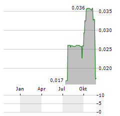 SHINE MINERALS Aktie Chart 1 Jahr